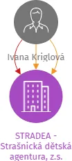 STRADEA - Strašnická dětská agentura, z.s., IČO: 22691693: vizualizace vztahů osob a společností
