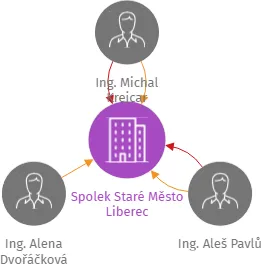 Vizualizace vztahů osob a společností - Spolek Staré Město Liberec