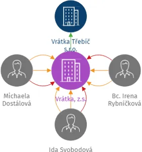 Vrátka, z.s., IČO: 22681841: vizualizace vztahů osob a společností