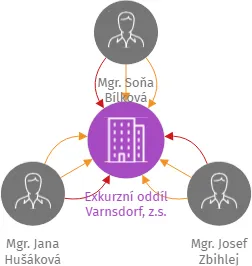 Exkurzní oddíl Varnsdorf, z.s., IČO: 22687661: vizualizace vztahů osob a společností