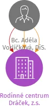 Rodinné centrum Dráček, z.s., IČO: 22682244: vizualizace vztahů osob a společností