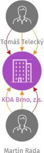 KOA Brno, z.s., IČO: 22679910: vizualizace vztahů osob a společností