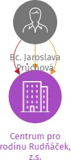 Centrum pro rodinu Rudňáček, z.s., IČO: 22665609: vizualizace vztahů osob a společností