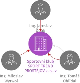 Sportovní klub SPORT TREND PROSTĚJOV z. s., v likvidaci, IČO: 22671668: vizualizace vztahů osob a společností