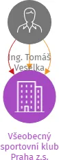 Všeobecný sportovní klub Praha z.s., IČO: 22691464: vizualizace vztahů osob a společností