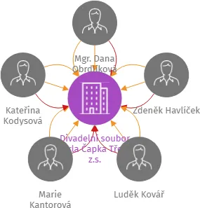 Divadelní soubor Karla Čapka Třešť, z.s., IČO: 22675167: vizualizace vztahů osob a společností
