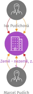 Země - nezemě, z. s., IČO: 22680616: vizualizace vztahů osob a společností