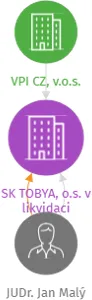 SK TOBYA, o.s. v likvidaci, IČO: 22665056: vizualizace vztahů osob a společností