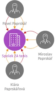 Spolek ZA tenis, IČO: 22678701: vizualizace vztahů osob a společností