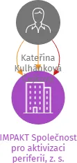 IMPAKT Společnost pro aktivizaci periferií, z. s., IČO: 22664157: vizualizace vztahů osob a společností