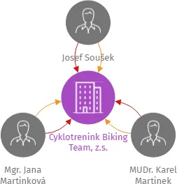 Cyklotrenink Biking Team, z.s., IČO: 22690280: vizualizace vztahů osob a společností