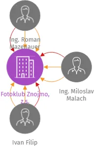 Fotoklub Znojmo, z.s., IČO: 22681078: vizualizace vztahů osob a společností