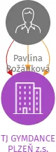 TJ GYMDANCE PLZEŇ z.s., IČO: 22670611: vizualizace vztahů osob a společností