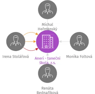 Aneri - taneční škola, z.s., IČO: 22683810: vizualizace vztahů osob a společností