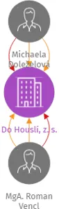 Do Houslí, z. s., IČO: 22671552: vizualizace vztahů osob a společností