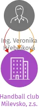 Handball club Milevsko, z.s., IČO: 22689273: vizualizace vztahů osob a společností