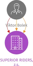 SUPERIOR RIDERS, z.s., IČO: 22693866: vizualizace vztahů osob a společností