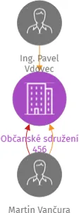Občanské sdružení 456, IČO: 22680373: vizualizace vztahů osob a společností