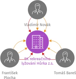 SK rekreačního lyžování Hůrka z.s., IČO: 22665790: vizualizace vztahů osob a společností