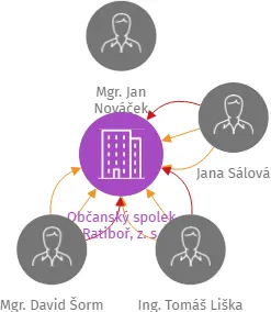 Občanský spolek Ratiboř, z. s., IČO: 22687416: vizualizace vztahů osob a společností