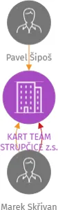 Vizualizace vztahů osob a společností - KART TEAM STRUPČICE z.s.