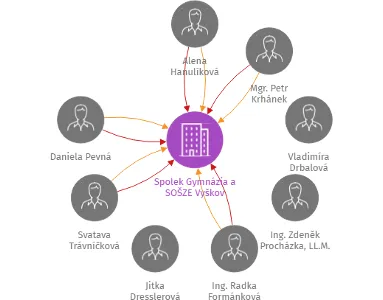 Spolek Gymnázia a SOŠZE Vyškov, IČO: 22680853: vizualizace vztahů osob a společností