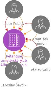 Pétanque amatérský klub Albrechtice, z. s., IČO: 22683780: vizualizace vztahů osob a společností