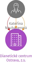Dianetické centrum Ostrava, z.s., IČO: 22671609: vizualizace vztahů osob a společností