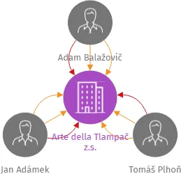 Arte della Tlampač z.s., IČO: 22688030: vizualizace vztahů osob a společností