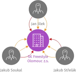 SK Freestyle Olomouc z.s., IČO: 22694455: vizualizace vztahů osob a společností