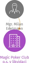Magic Poker Club o.s. v likvidaci, IČO: 22676082: vizualizace vztahů osob a společností