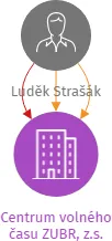 Centrum volného času ZUBR, z.s., IČO: 22693599: vizualizace vztahů osob a společností