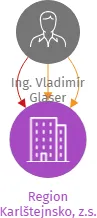 Region Karlštejnsko, z.s., IČO: 22684867: vizualizace vztahů osob a společností