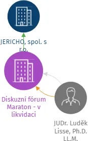 Diskuzní fórum Maraton - v likvidaci, IČO: 22664866: vizualizace vztahů osob a společností