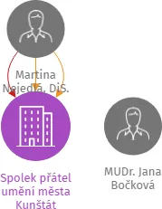 Spolek přátel umění města Kunštát, IČO: 22666621: vizualizace vztahů osob a společností