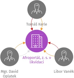 Afroportál, z. s. v likvidaci, IČO: 22690221: vizualizace vztahů osob a společností