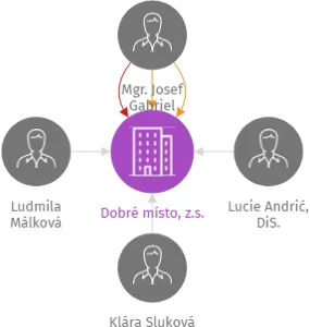 Dobré místo, z.s., IČO: 22664742: vizualizace vztahů osob a společností
