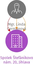 Spolek Štefánikovo nám. 20, Jihlava, IČO: 22664734: vizualizace vztahů osob a společností