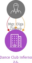 Dance Club Inferno z.s., IČO: 22675051: vizualizace vztahů osob a společností