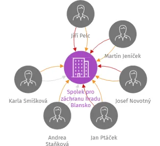 Spolek pro záchranu hradu Blansko, IČO: 22694064: vizualizace vztahů osob a společností