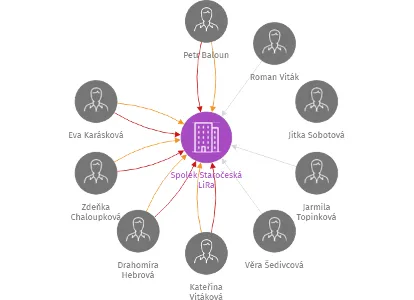 Vizualizace vztahů osob a společností - Spolek Staročeská LiRa