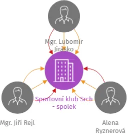 Sportovní klub Srch - spolek, IČO: 22670114: vizualizace vztahů osob a společností