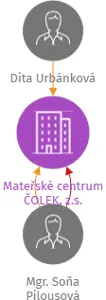 Mateřské centrum ČOLEK, z.s., IČO: 22682155: vizualizace vztahů osob a společností