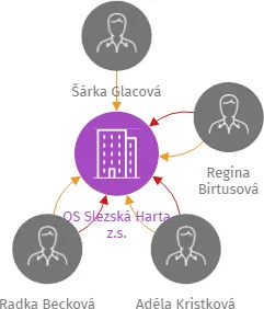 OS Slezská Harta z.s., IČO: 22691707: vizualizace vztahů osob a společností