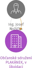Občanské sdružení PLAKÁNEK, v likvidaci, IČO: 22661824: vizualizace vztahů osob a společností