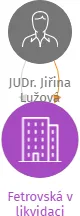 Fetrovská v likvidaci, IČO: 22683852: vizualizace vztahů osob a společností