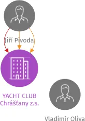 YACHT CLUB Chrášťany z.s., IČO: 22667172: vizualizace vztahů osob a společností