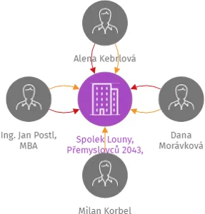 Spolek Louny, Přemyslovců 2043, z. s., IČO: 22673989: vizualizace vztahů osob a společností