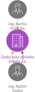 Český svaz stolního hokeje z.s., IČO: 22679499: vizualizace vztahů osob a společností
