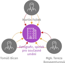 Fotografic, spolek pro současné umění, IČO: 22672419: vizualizace vztahů osob a společností